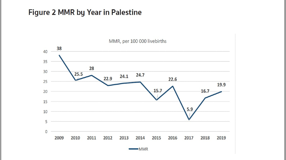 Maternal Mortality by year in Palestine