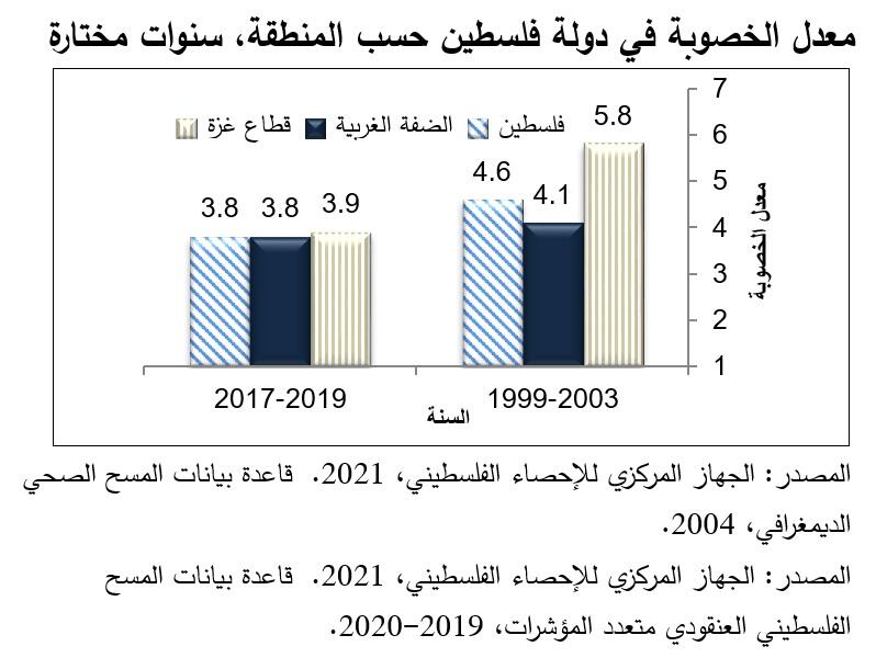 معدل الخصوبة في فلسطين