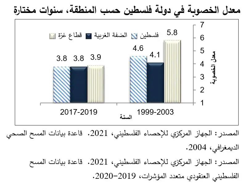 الإحصاء الفلسطيني وصندوق الامم المتحدة للسكان يستعرضان أوضاع السكان في فلسطين  بمناسبة اليوم العالمي للسكان