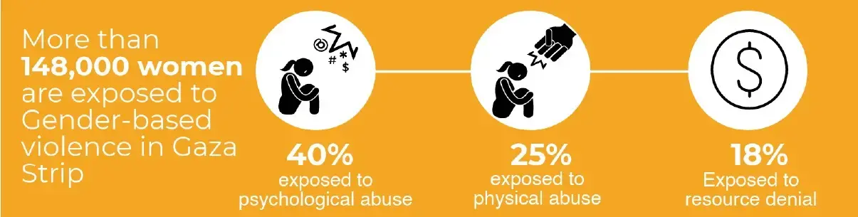 Situation Analysis - GBV in the Gaza Strip